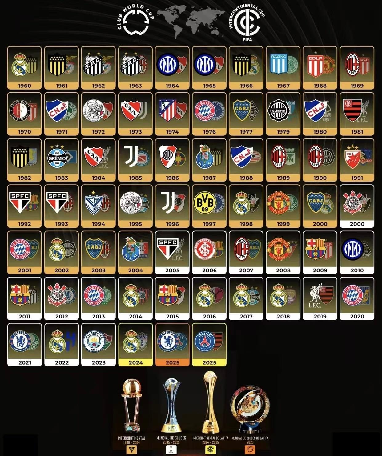 世界杯 国际足联认可的所有俱乐部世界冠军2025年巴黎圣日耳曼和切尔西都可以被称