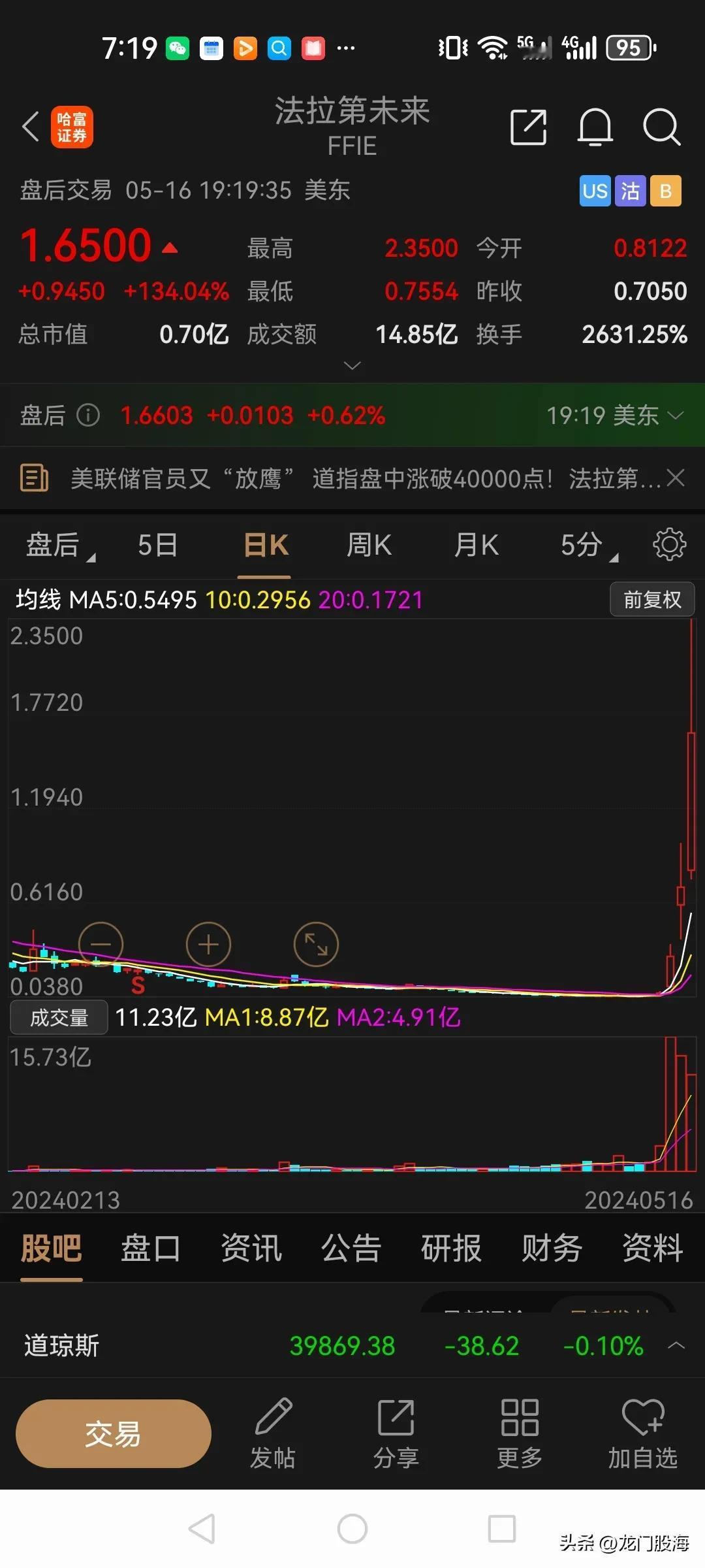 疯了，真疯了！法拉第未来暴涨超60倍！

昨夜法拉第未来再次暴涨，股价最高涨到了