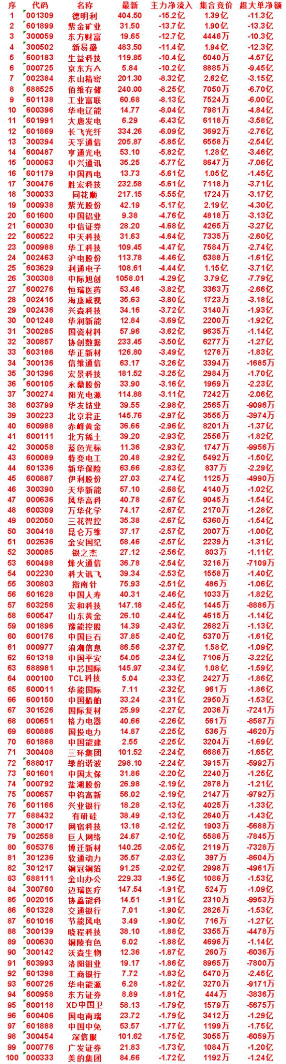 7月24日尾盘30分钟，主力卖出的名单！

XD中国卫：净流入 -1.79亿，集