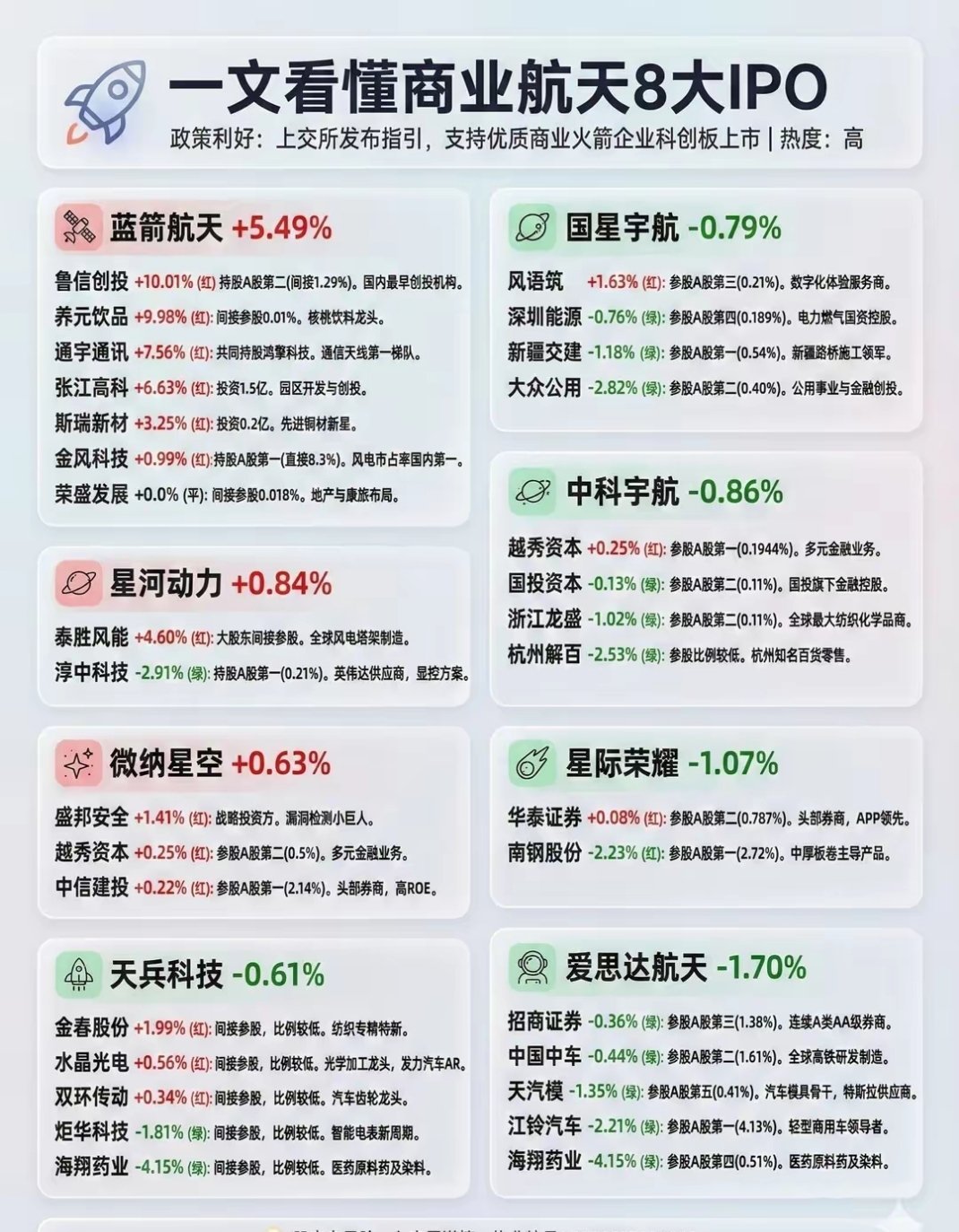 商业航天风口来袭！8家龙头冲刺科创板，附A股参股名单速藏商业航天迎重磅利好！上交