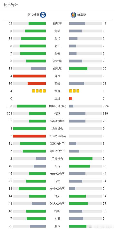 🚨西甲揭幕战！阿拉维斯3-0赫塔费，残阵主场龙打爆铁血大巴！⚽️🔥路导情报局