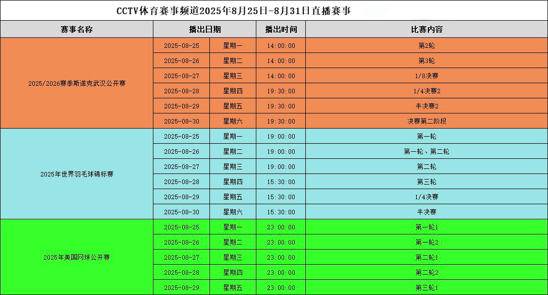 央视美网2025 第一周直播排期表📺最近好热闹，除了美网还有羽毛球世锦赛、斯诺