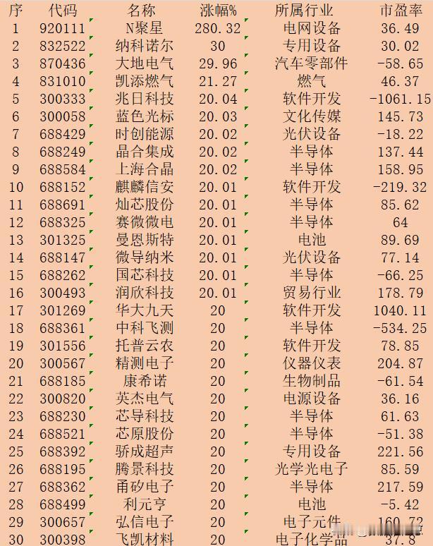 11月11日收盘，“涨幅最多”30强名单一览！

序 代码 名称 涨幅% 所属行