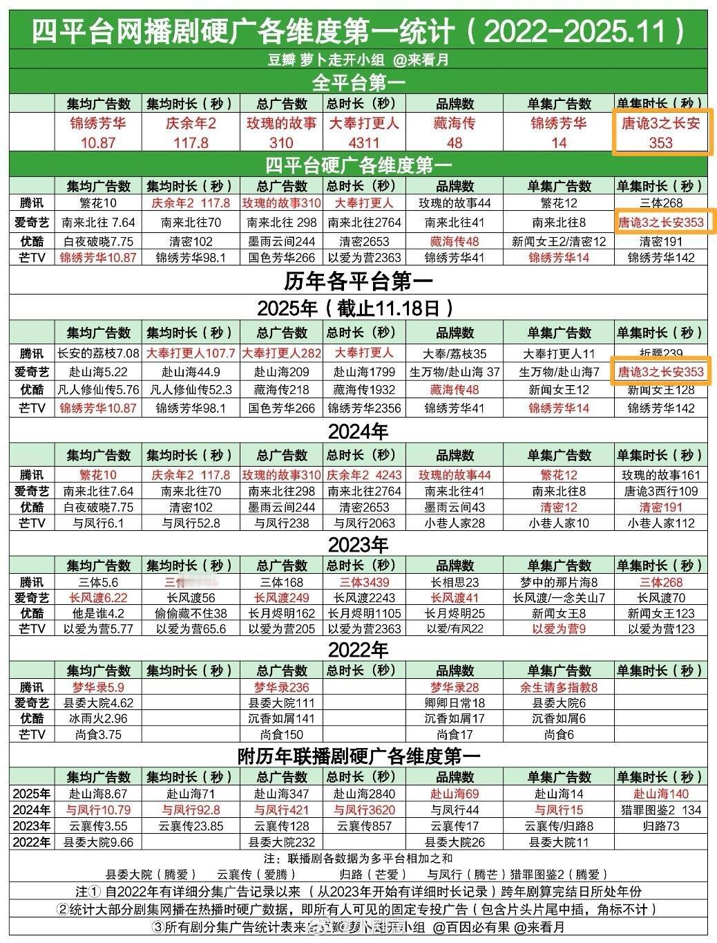 唐诡3长安 超长广告！创全平台单集时长史冠唐诡3的单集广告时长353s超三体单集