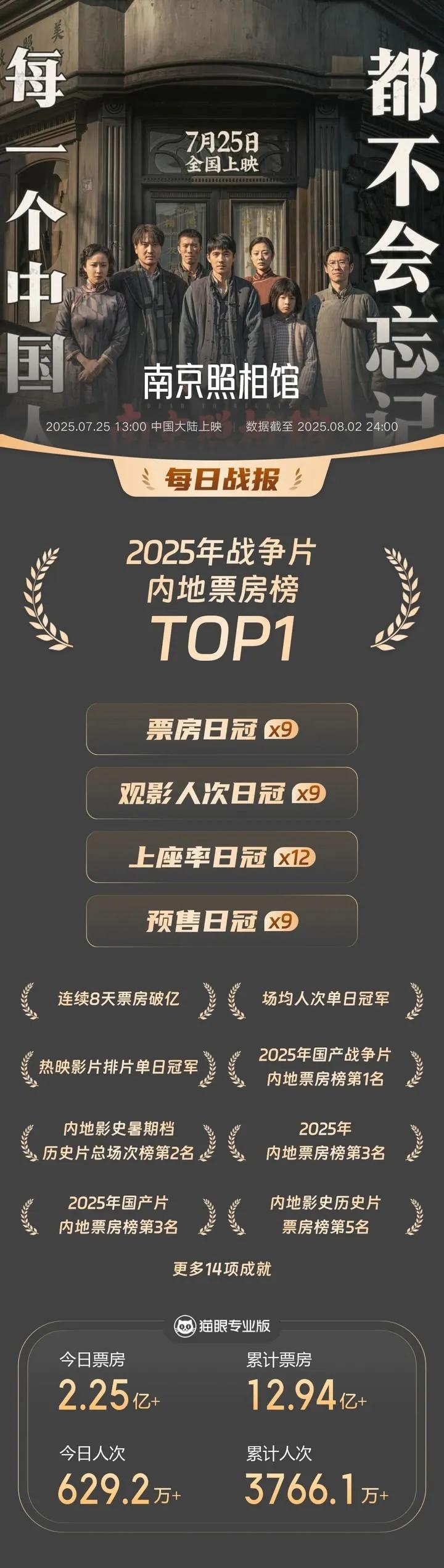 一觉醒来，《南京照相馆》票房直逼14亿！已经年度第三！

完全没想到今年暑期档的