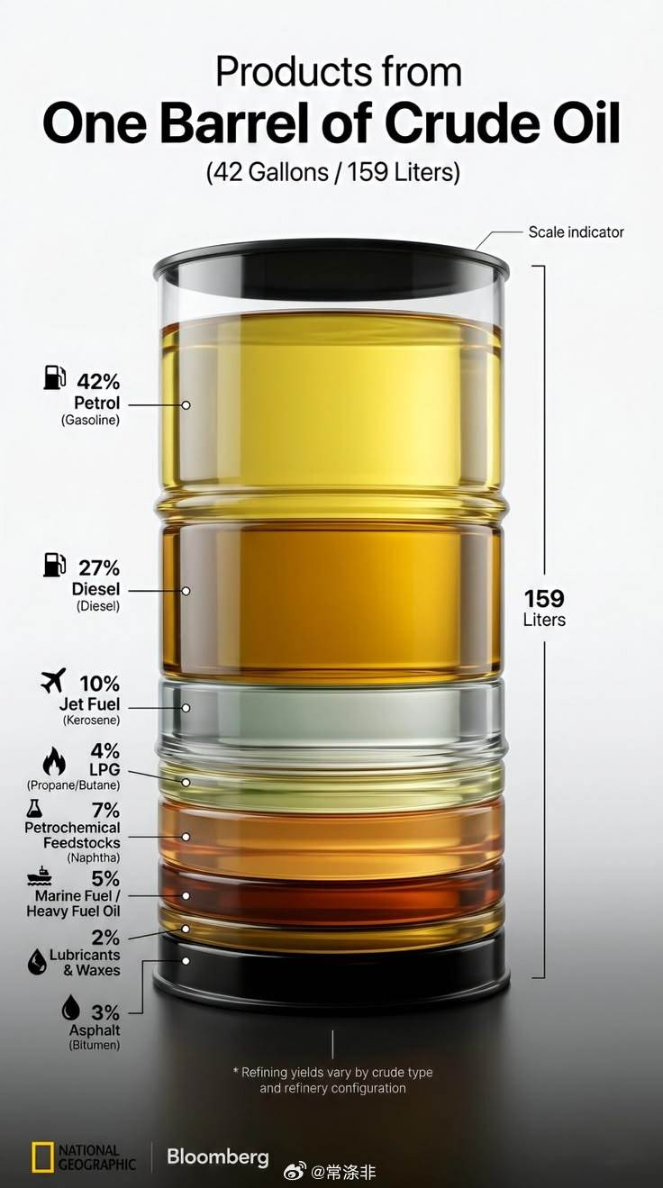 一桶原油的产品老常图说