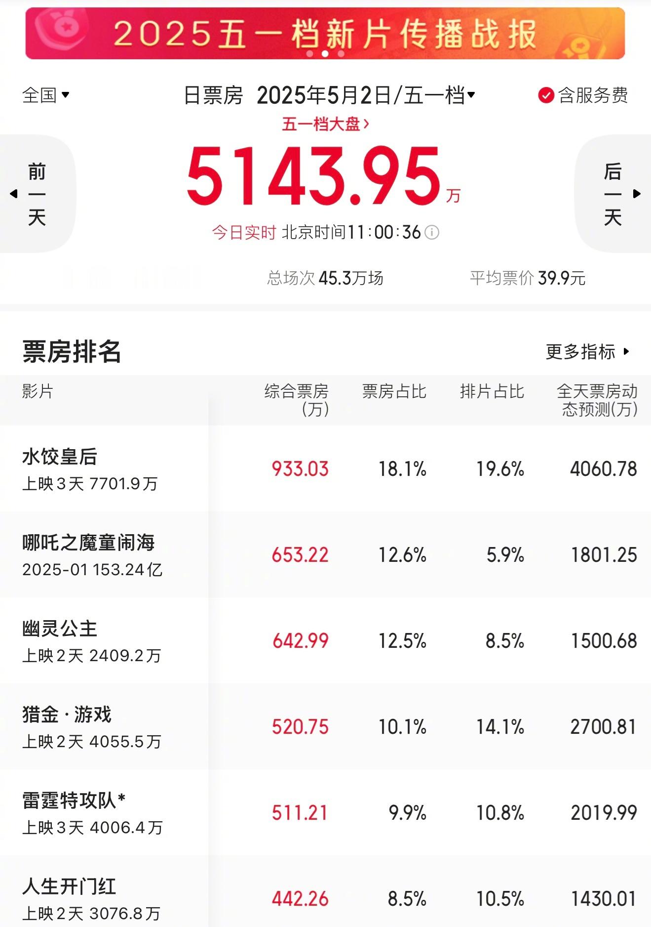 都已经五一档了，哪吒的票房还排在第二[允悲] ​​​