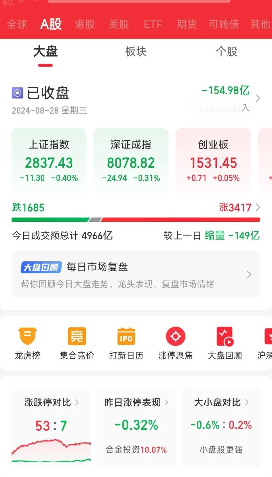 沪指再创阶段性新低，成交量再跌破5字头，外围市场屡创新高，缘何A股就是不上涨？
