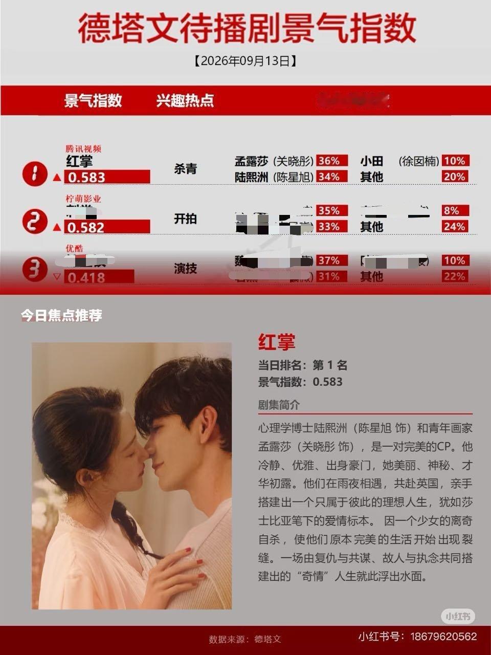 我们红掌特别牛特别棒！！！昨天杀青德塔文飙升至top1️⃣！ ​​​