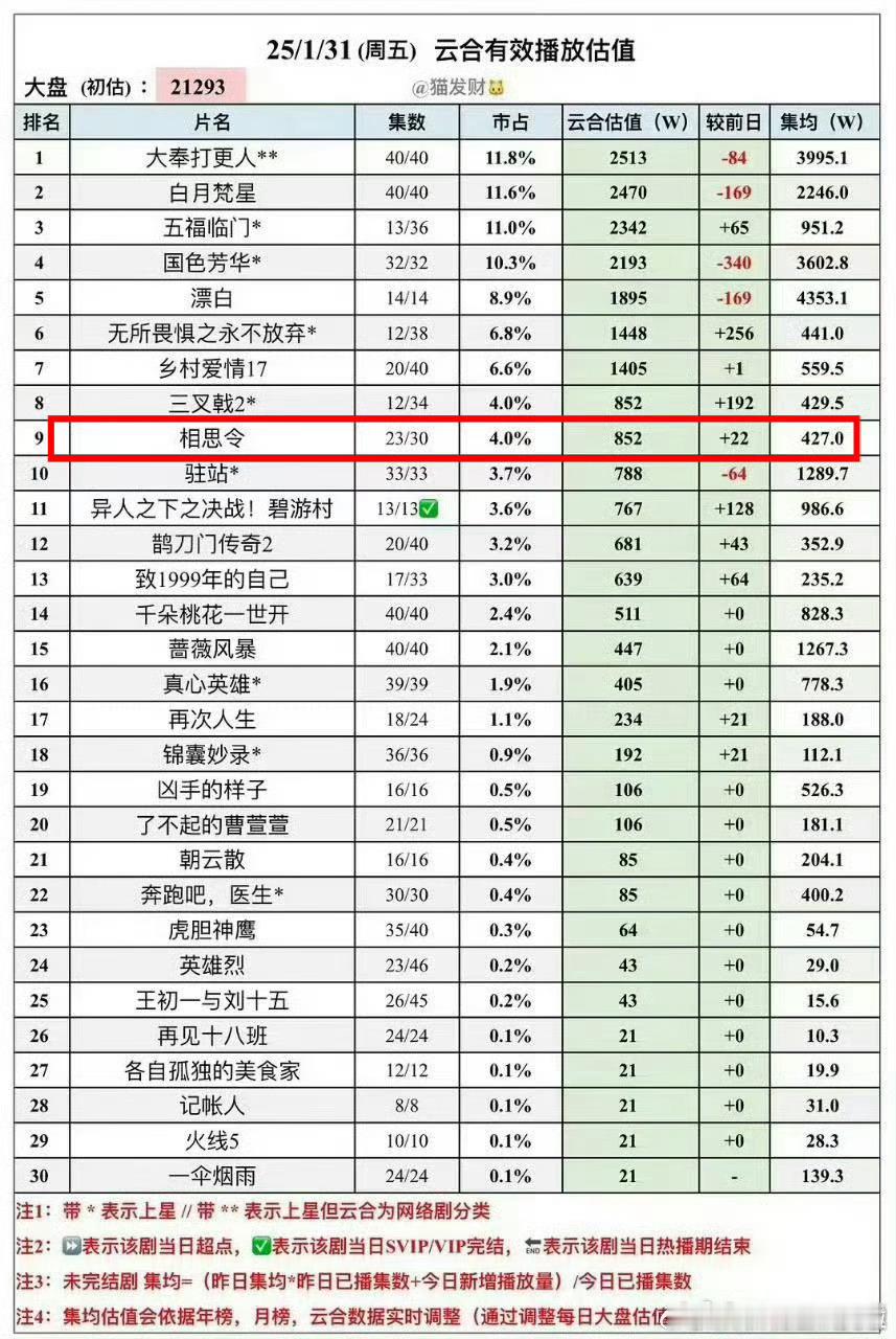 相思令集均不到500，漫影寻踪又火速来了... 