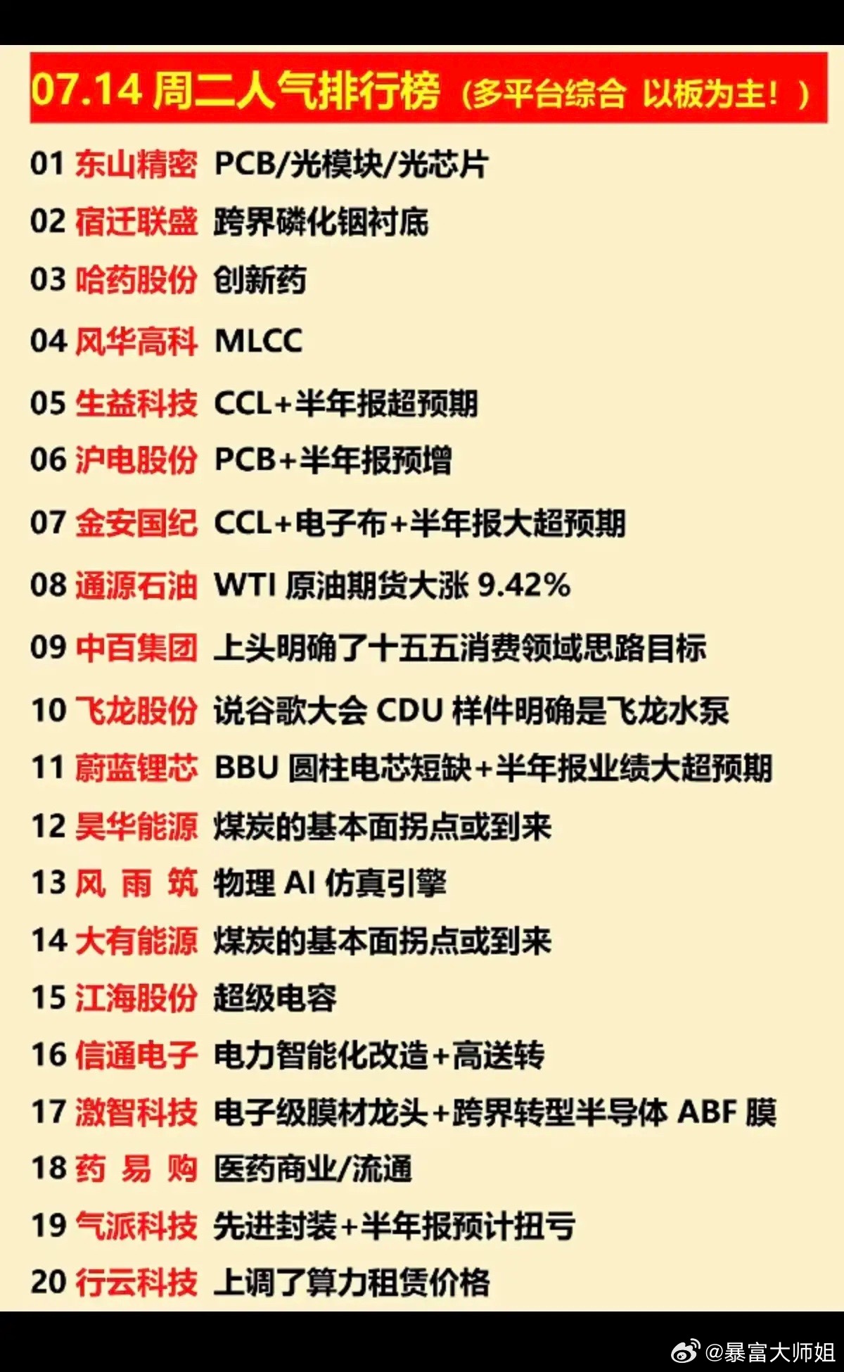 7.14周二  涨停板股票+人气排行榜！1.PCB+半年报业绩预增2.CCL涨价