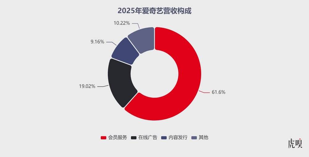 爱奇艺步子迈大了
