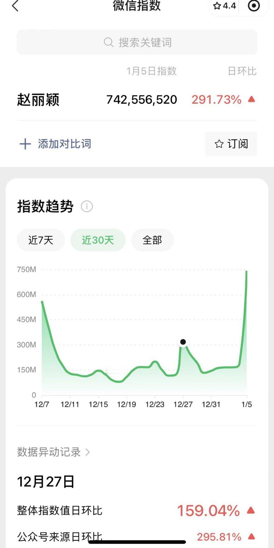 7亿多微信指数！！不愧是赵丽颖！！牛逼。[打call][鼓掌] 
