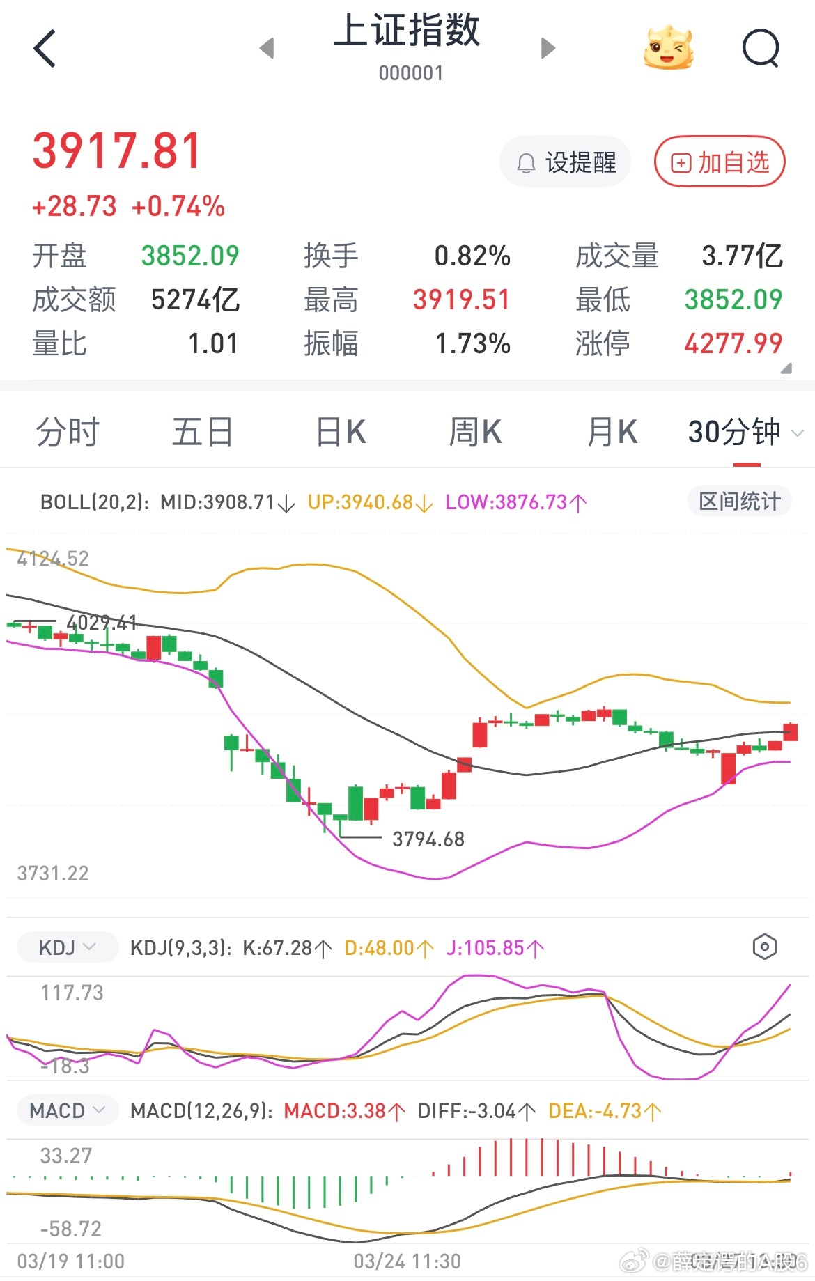 市场进入震荡区间，这个时候就看布林，上轨卖下轨买，切勿追涨杀跌，市场轮动非常快，
