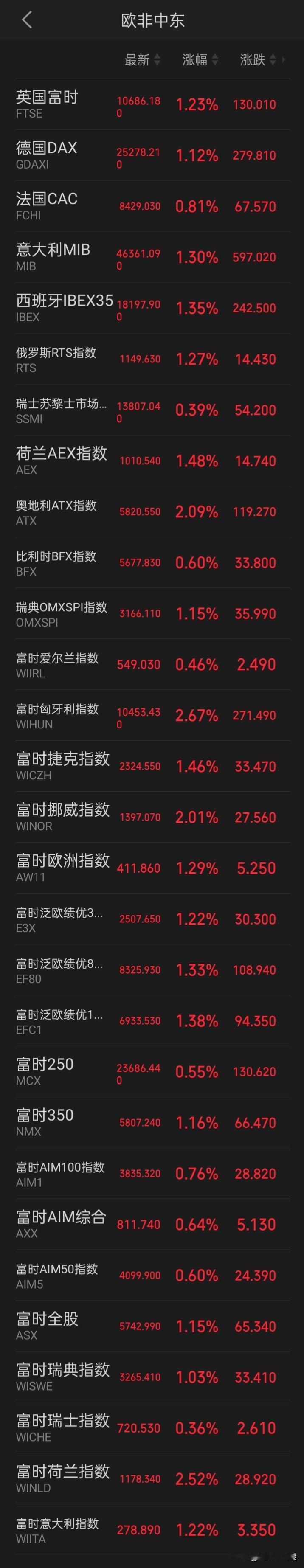 欧非中东股市强劲上涨，齐刷刷一片红
英国、瑞士、比利时、挪威等国股市再创历史新高