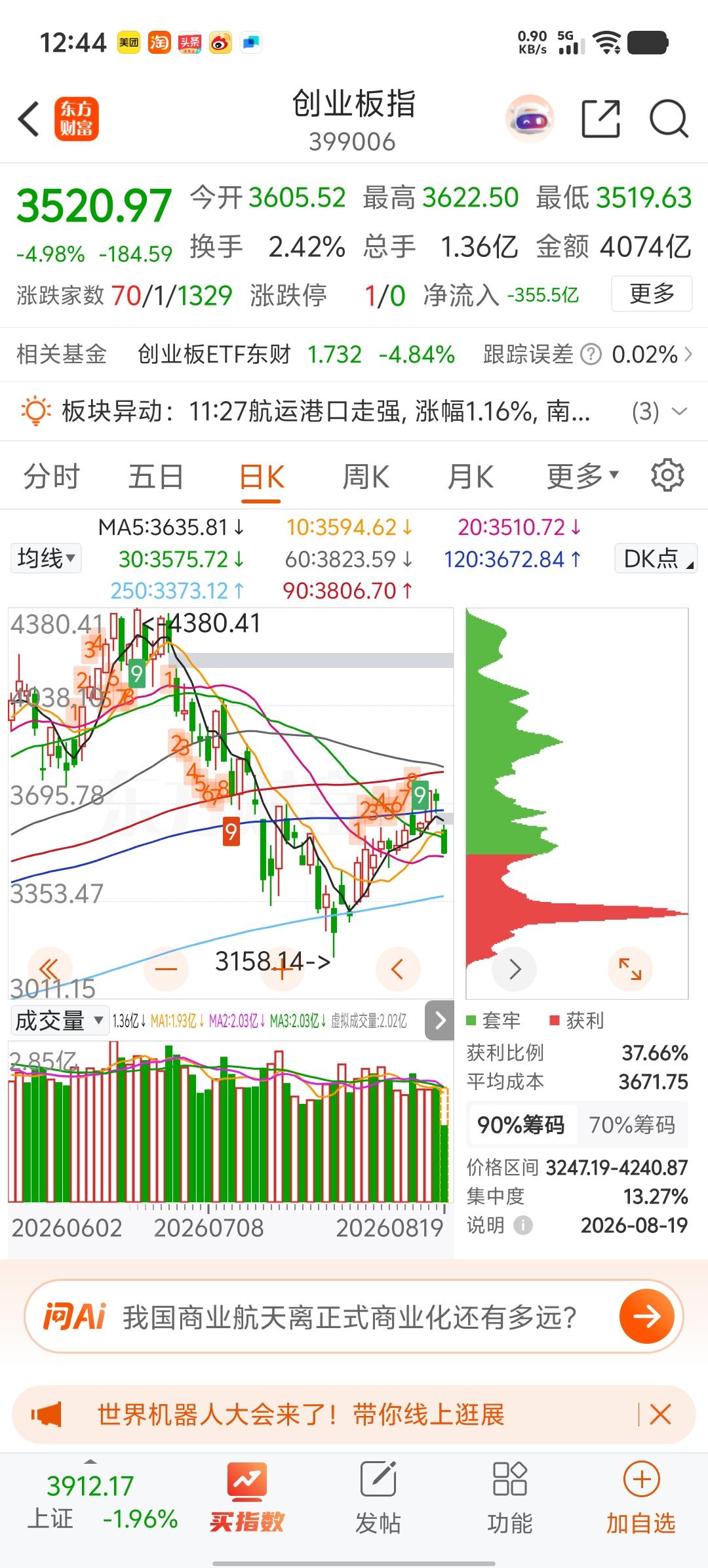 创业板这跌幅太大了吧[捂脸][捂脸]五个点的跌幅，而且带有向下跳空缺口的，着实有
