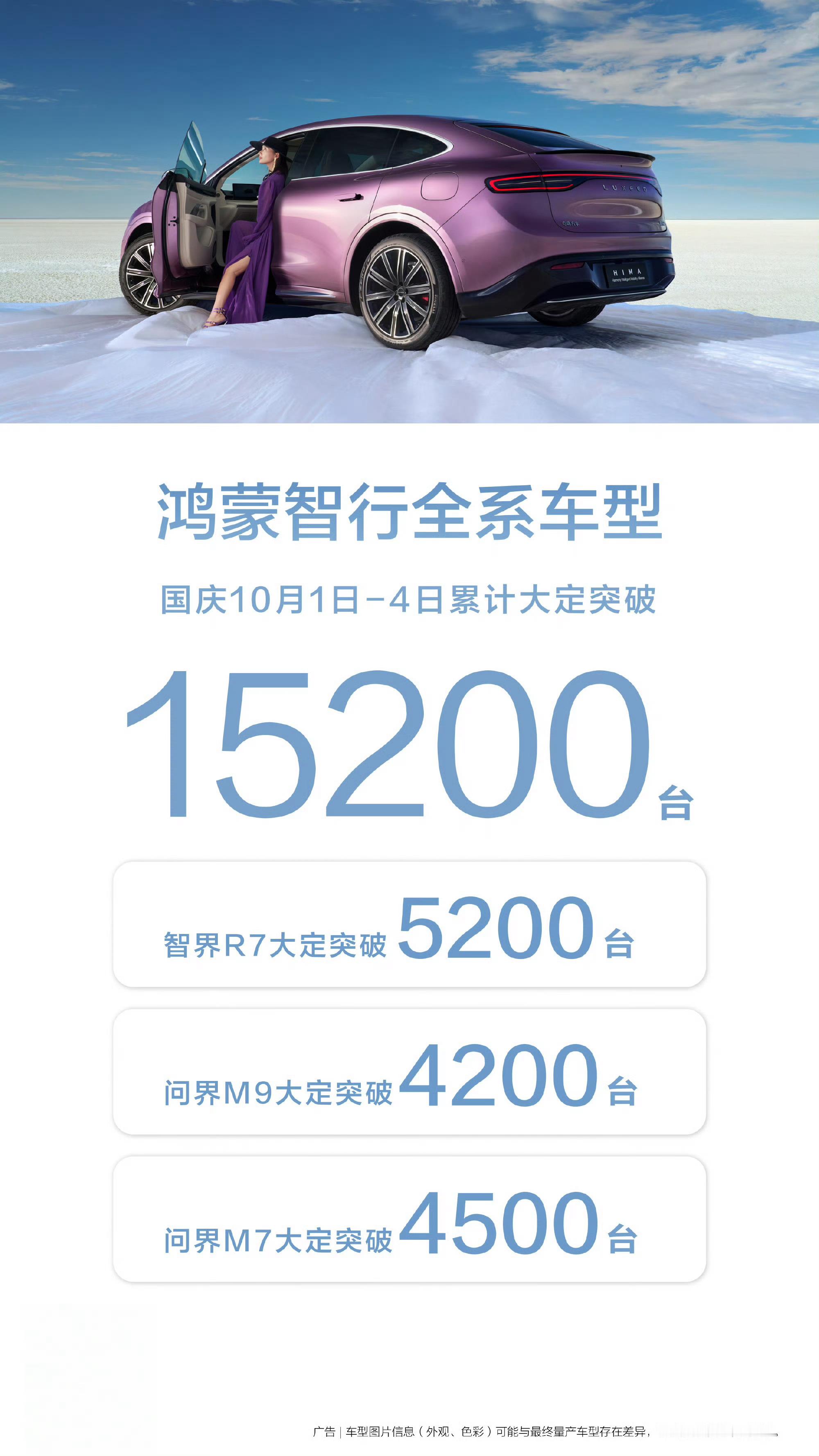 鸿蒙智行10月1日-4日累计大定突破15200台。不错不错，今天大定3200台[
