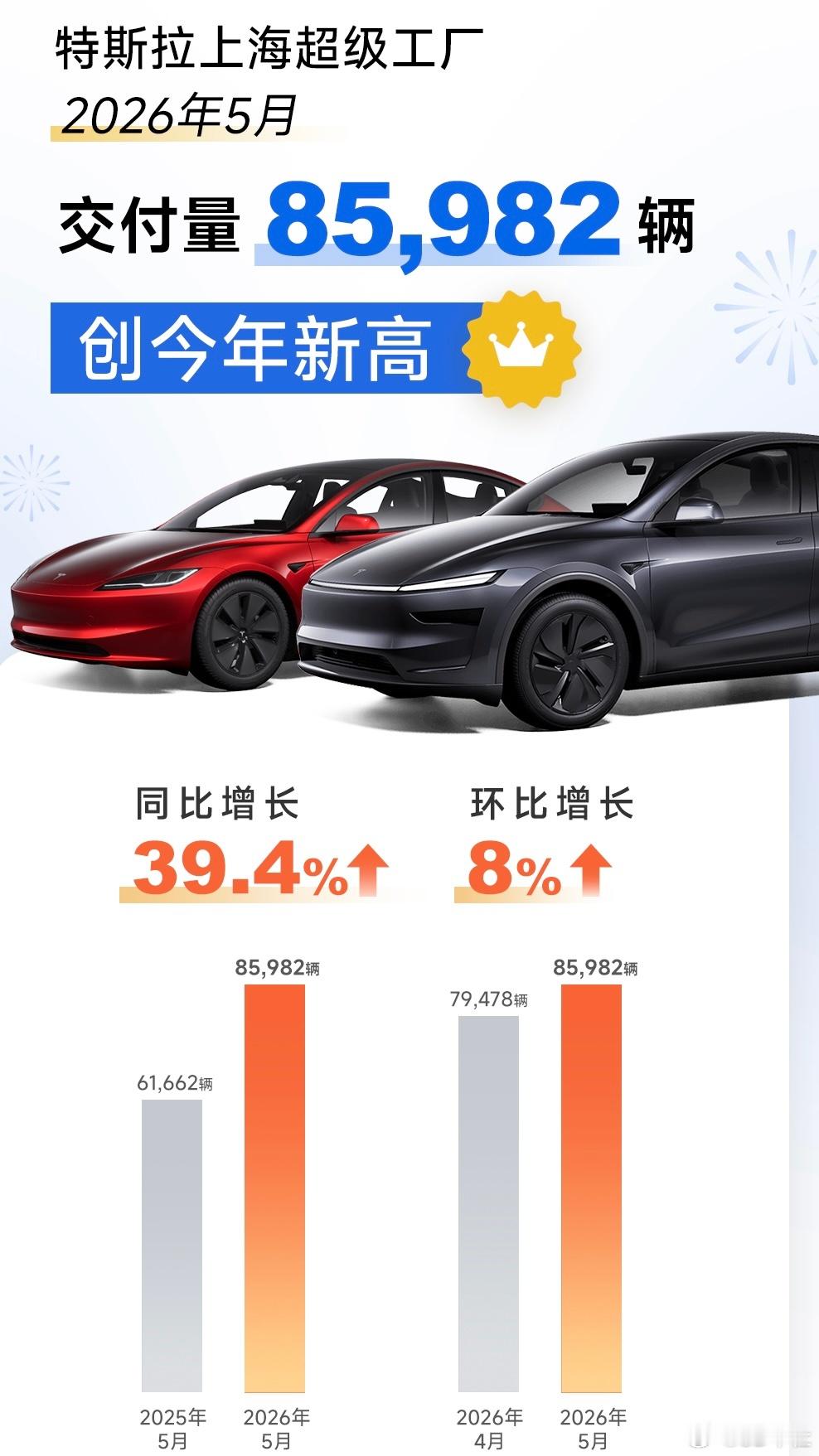 特斯拉上海超级工厂5月交付超8.5万辆，这才是闷声发大财1. 据乘联会最新统计数