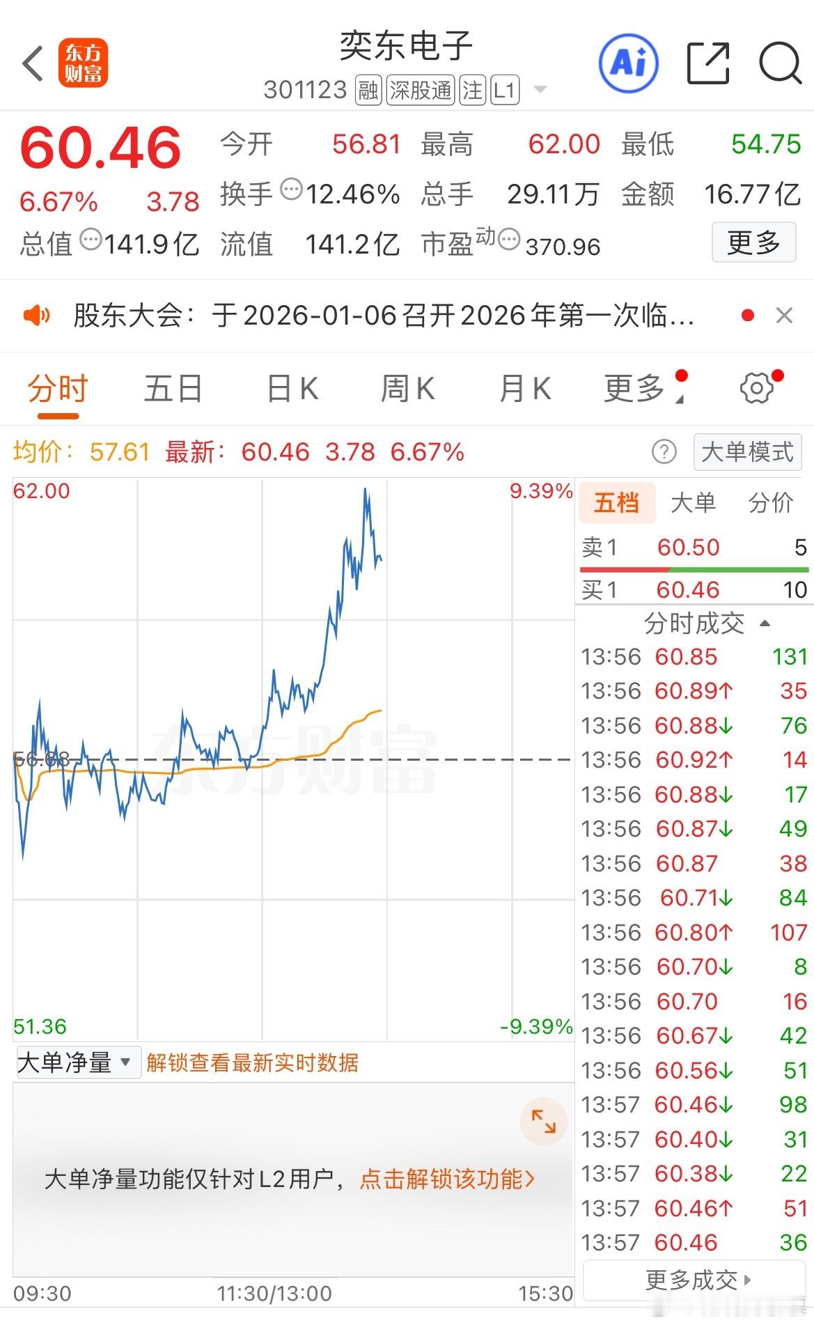 上周在V+内容里给大家分享的$奕东电子 sz301123$ 时隔两天大涨9%，跟