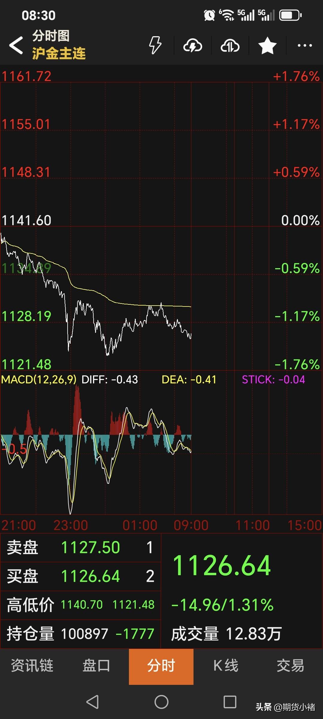 夜盘，
国内黄金期货
继续偏弱运行。
主力合约停收于1126.64元，
较上一日