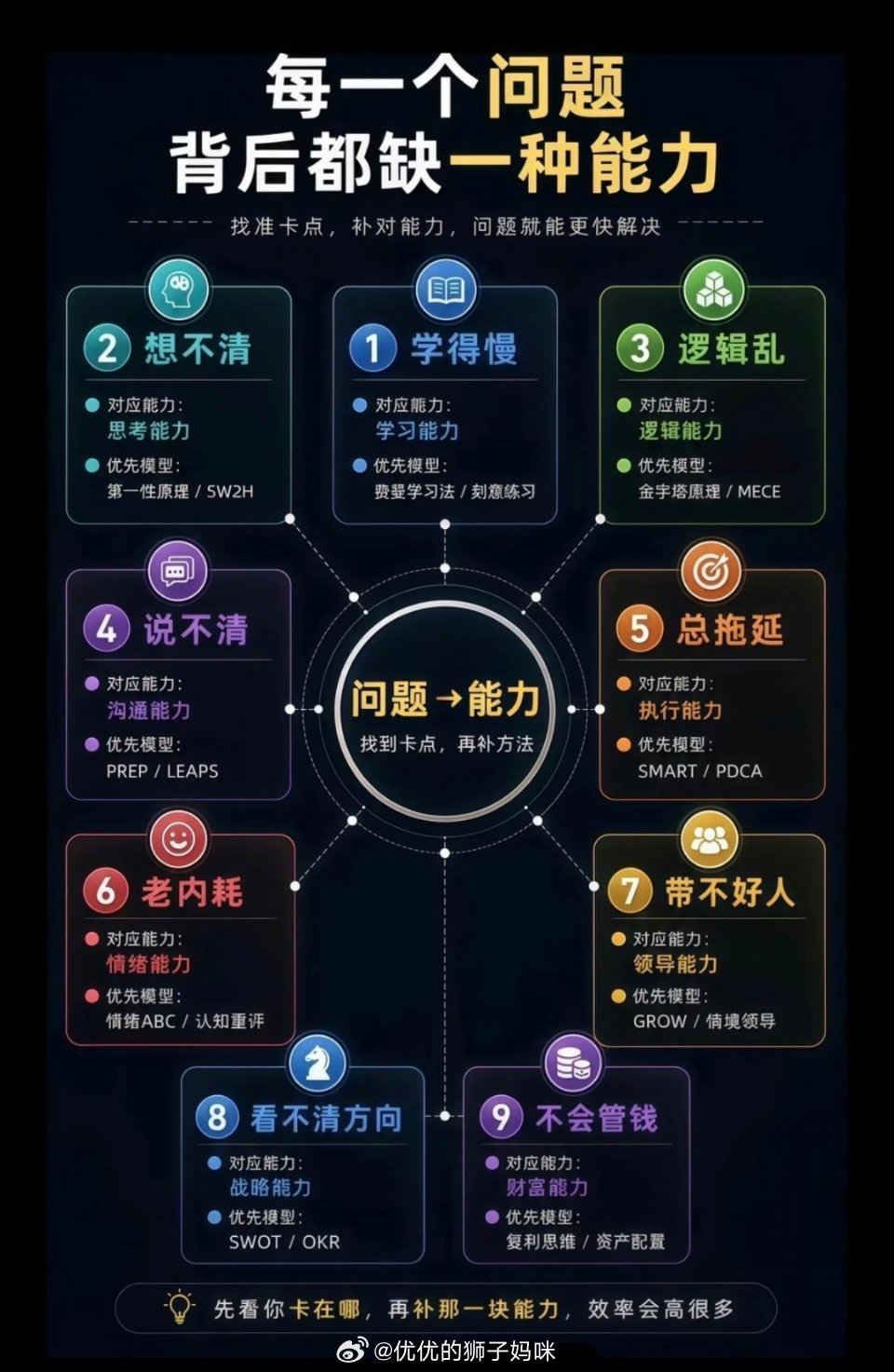 每一个问题背后都缺一种能力 