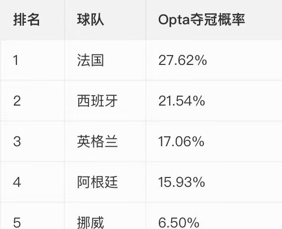 阿根廷夺冠概率跌至第四阿根廷夺冠概率跌至第四】刚上演让二追三的惊天逆转，阿根廷的