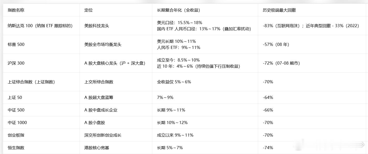 我们看到但总A股里重仓的是纳指ETF，可见但总对投资美股是十分的看重的，我们回头
