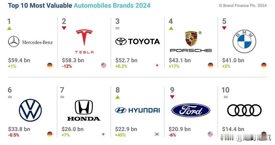 英国品牌评估机构“品牌金融”(Brand Finance)发布2024汽车行业报