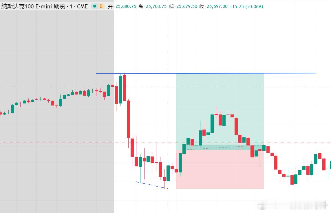 昨天交易三笔，虽未盈利，但都符合自己的策略，必须出手。 