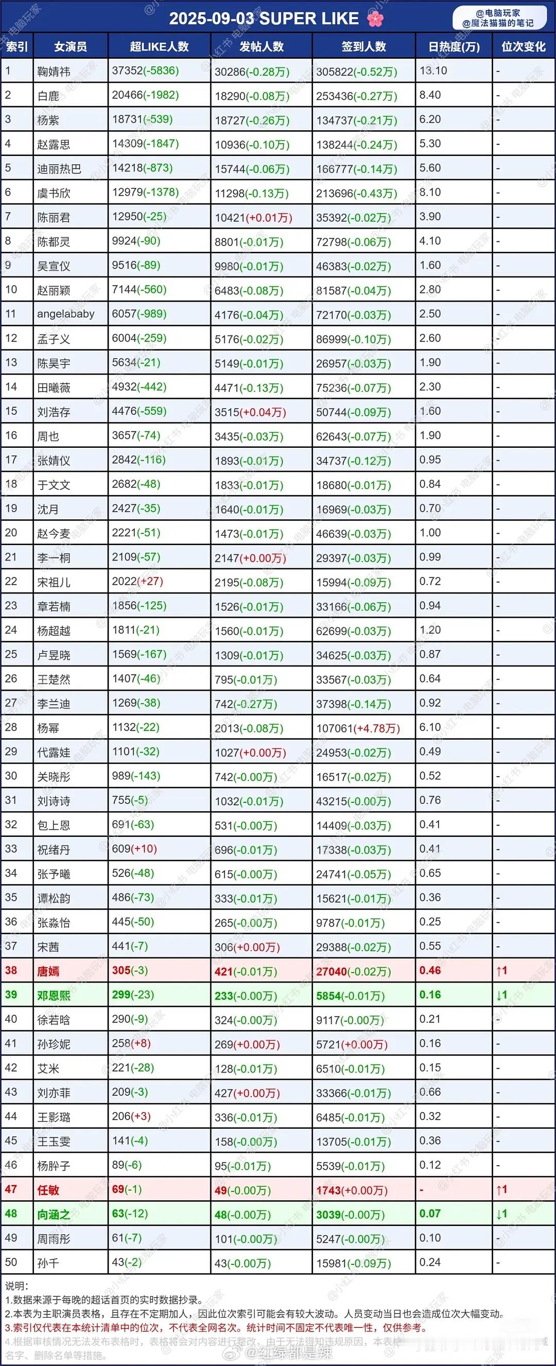 女明星超话数据 ​​​