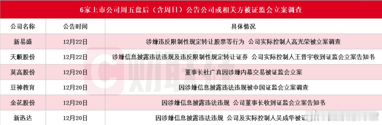【本周末6家上市公司或相关方被立案调查】据不完全统计，截至发稿，包括新易盛、天顺