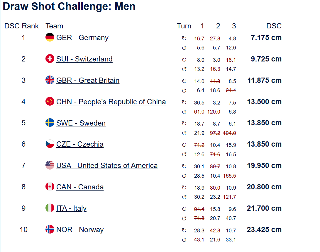【奥运冰壶】男子循环赛LSD 瑞士32.8 cm-中国14.3cm中国冰壶队首次