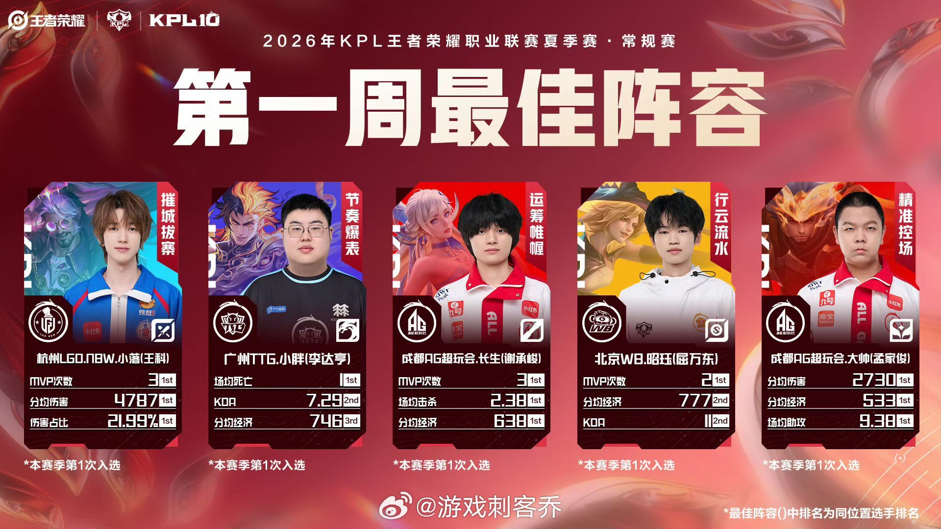 2026夏季赛第一周最佳阵容第一周最佳阵容新鲜出炉：对抗路：上路对线谁来揍谁，打