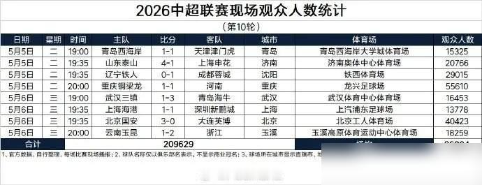 卫冕冠军，上座率倒数第一！网上吵得震天响，结果1.3万张票都卖不完，这到底怎么了