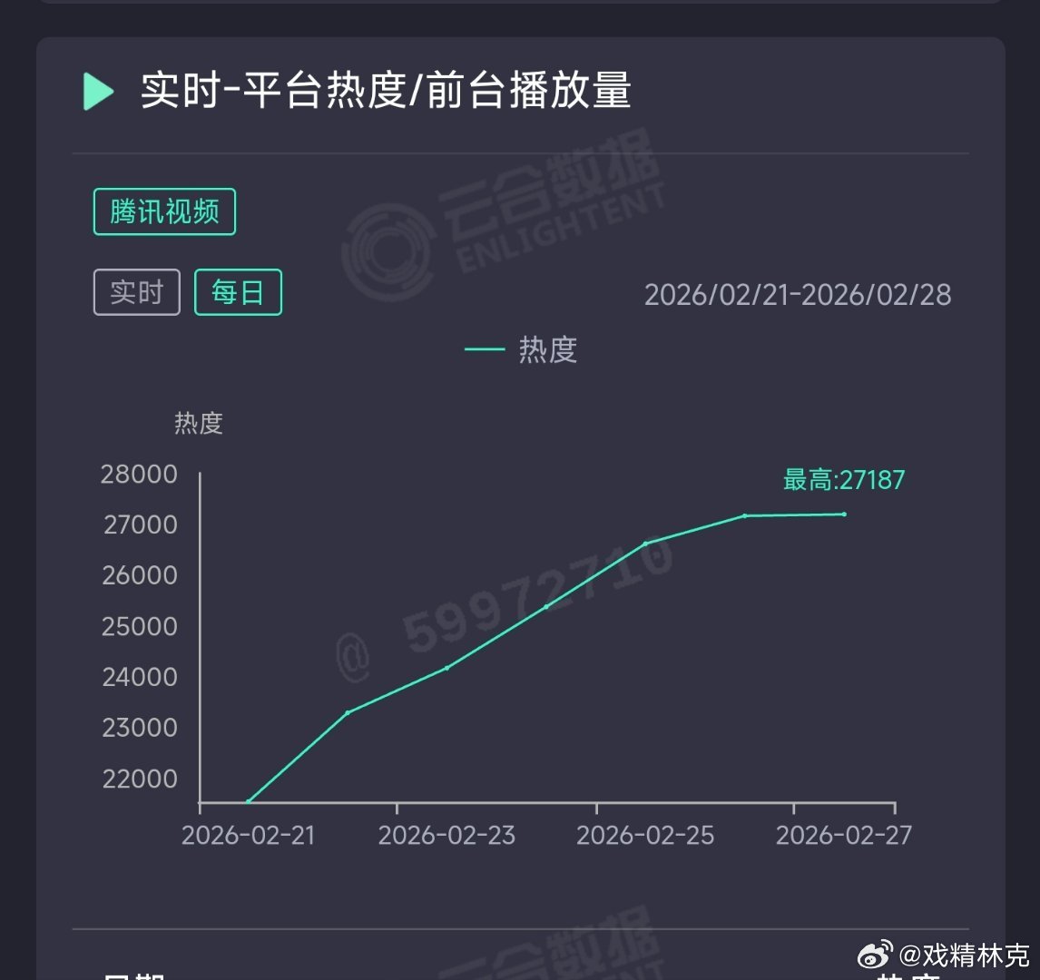 纯真年代的爱情昨日云合推测2350万上下。 