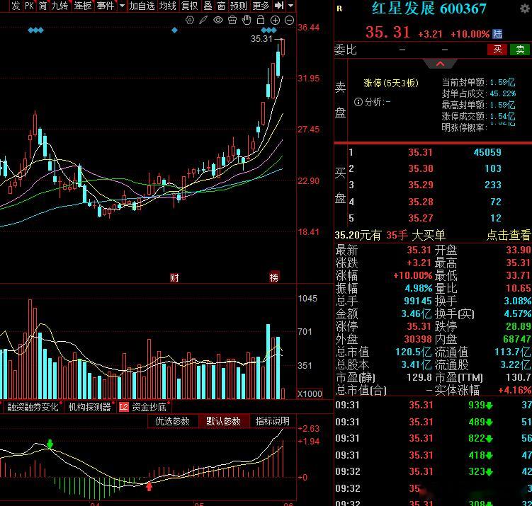 红星发展继续涨停，目前已经手握64个点差价了，这肉吃个不停！ 