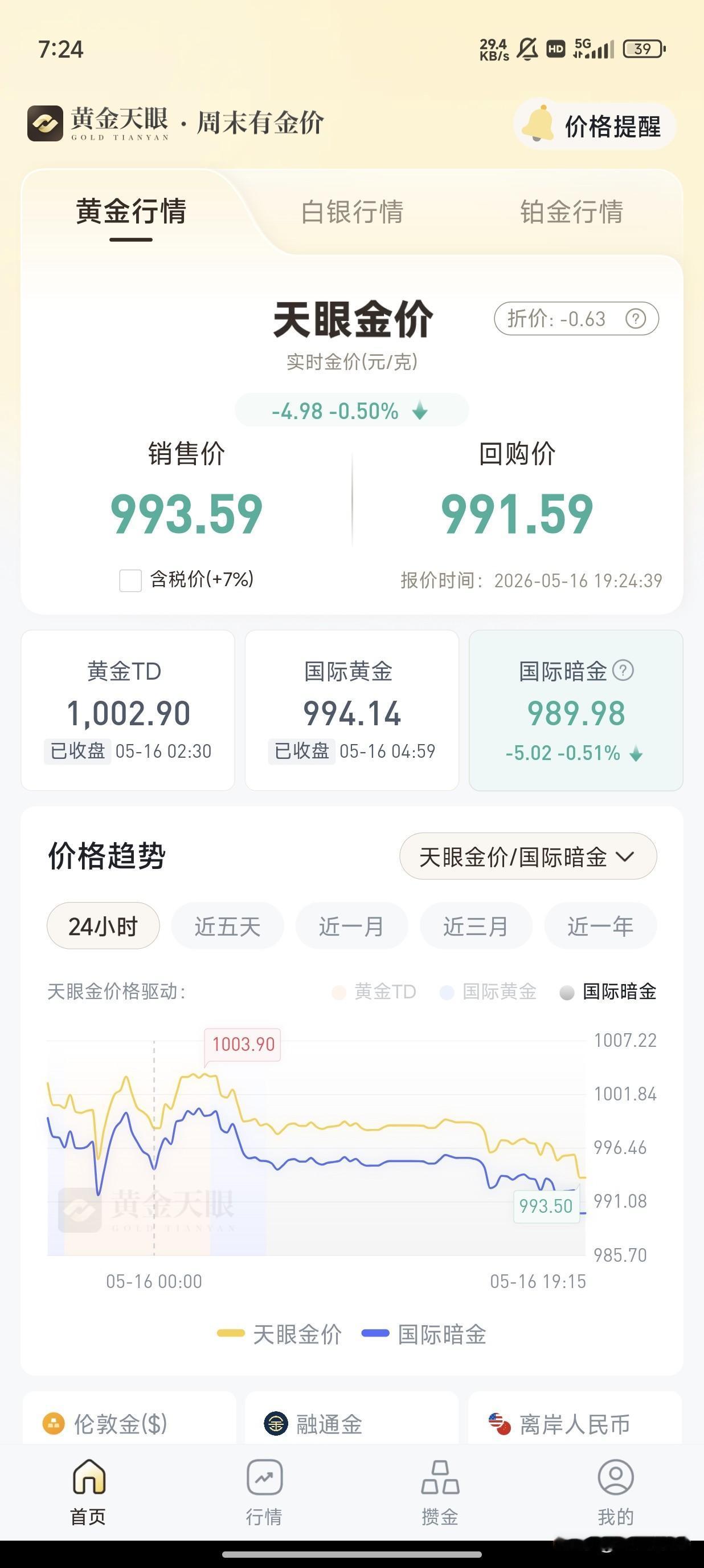 到了900一克我真敢大胆的抄底了，星期一估计也得买10克以上，怕万一第二天涨了呢