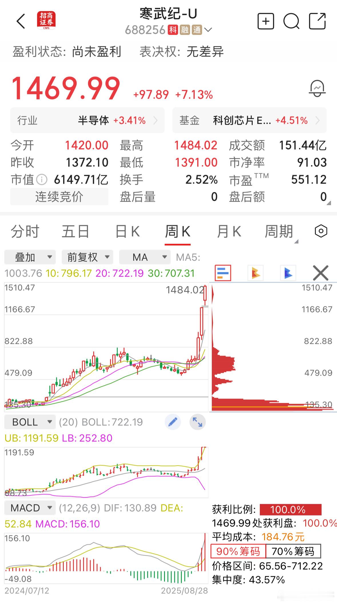 寒武纪总市值超6100亿寒武纪盘中涨超6%再创新高，总市值超6100亿元。照此速