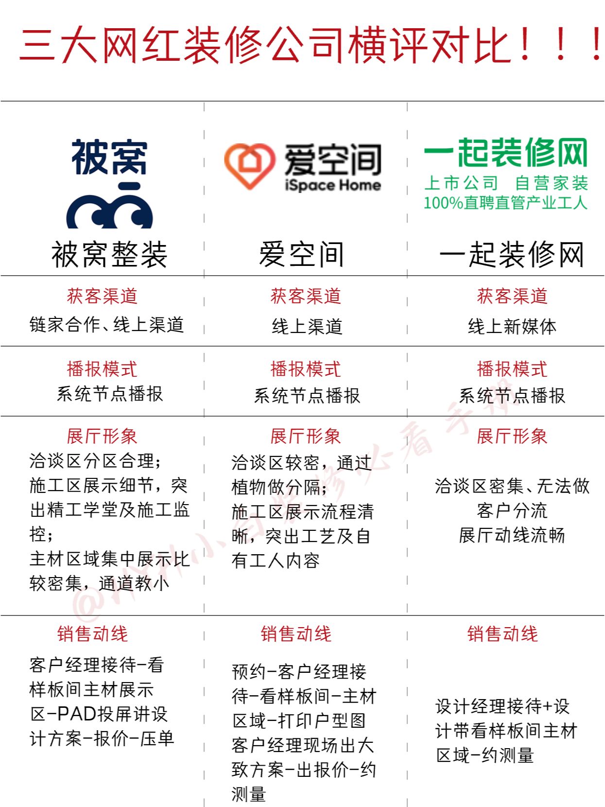三大网红装修公司横评对比！！！