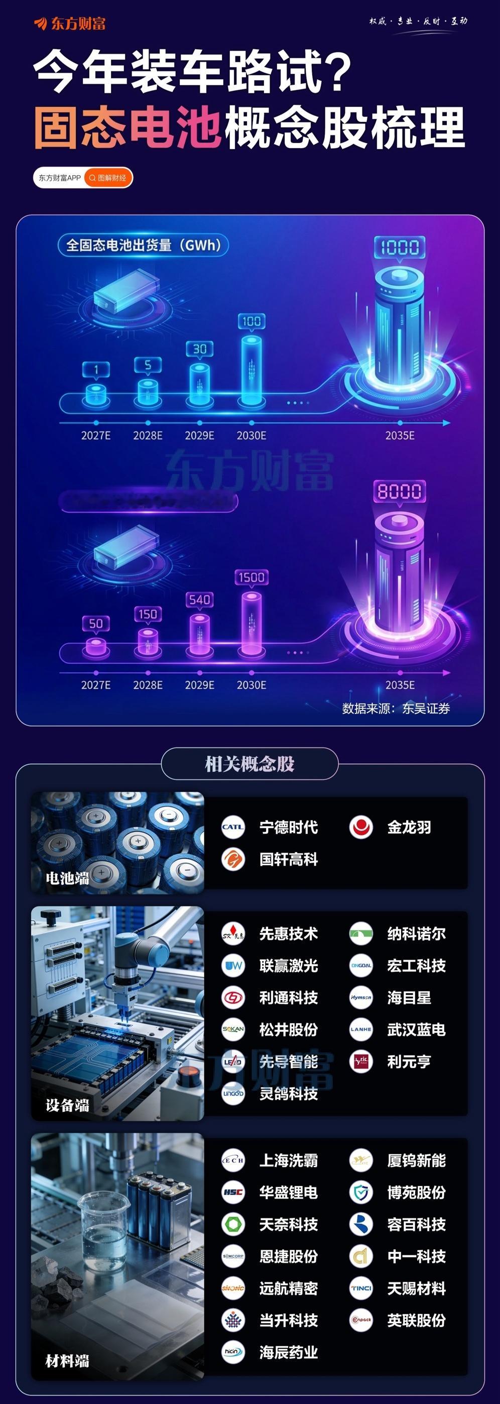 海外固态合作落地，新技术路线引市场关注！7月29日，美国固态电池企业Factor