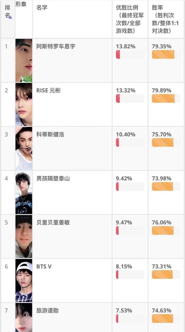 韩国10W票池评选的爱豆理想型 Cortis 队内仅安乾镐上榜 抢门面的金主训怎
