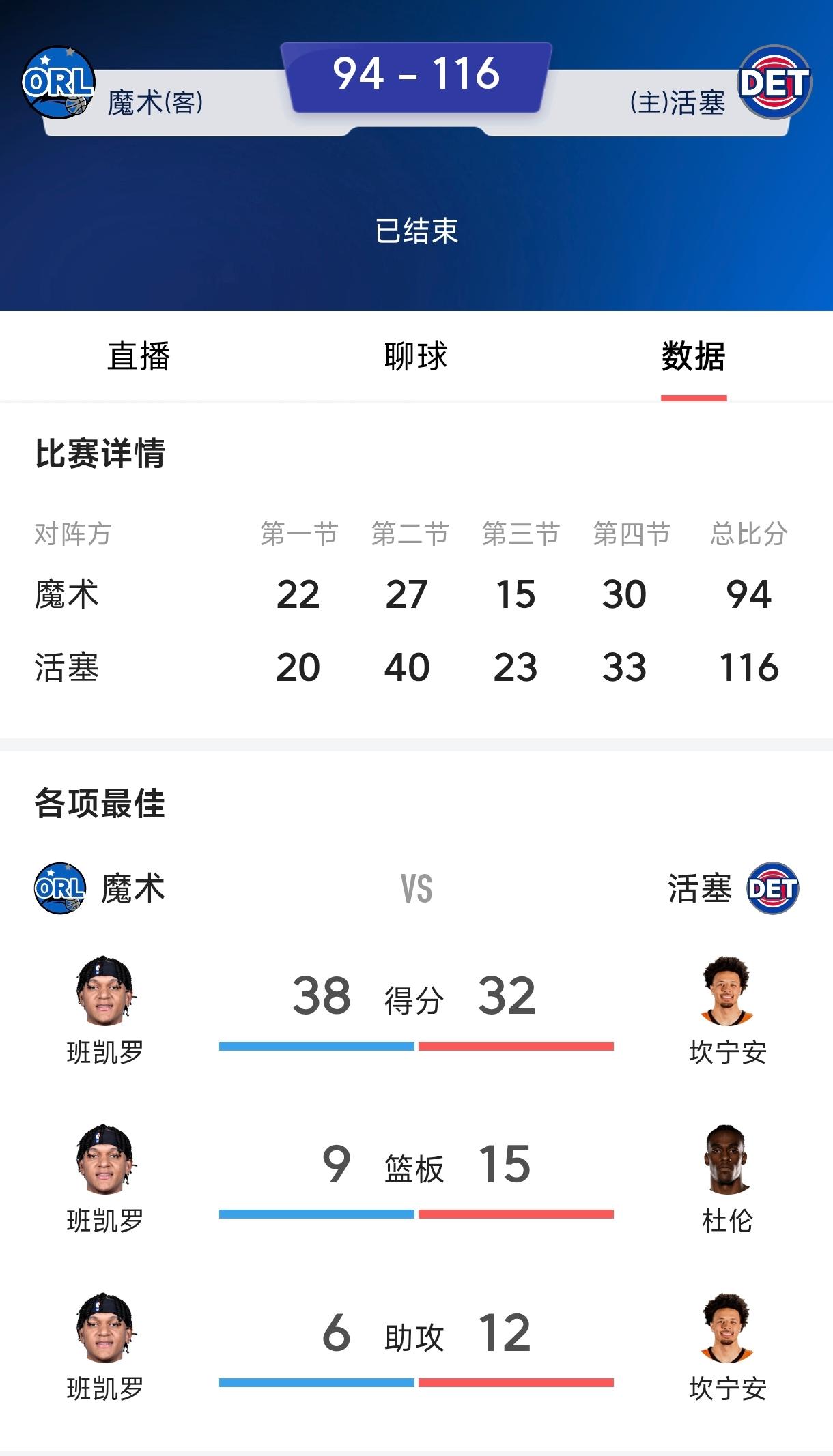坎宁安抢七爆砍32分12助攻，
年轻球员里打球最像詹姆斯的，
不但自己攻防一体，