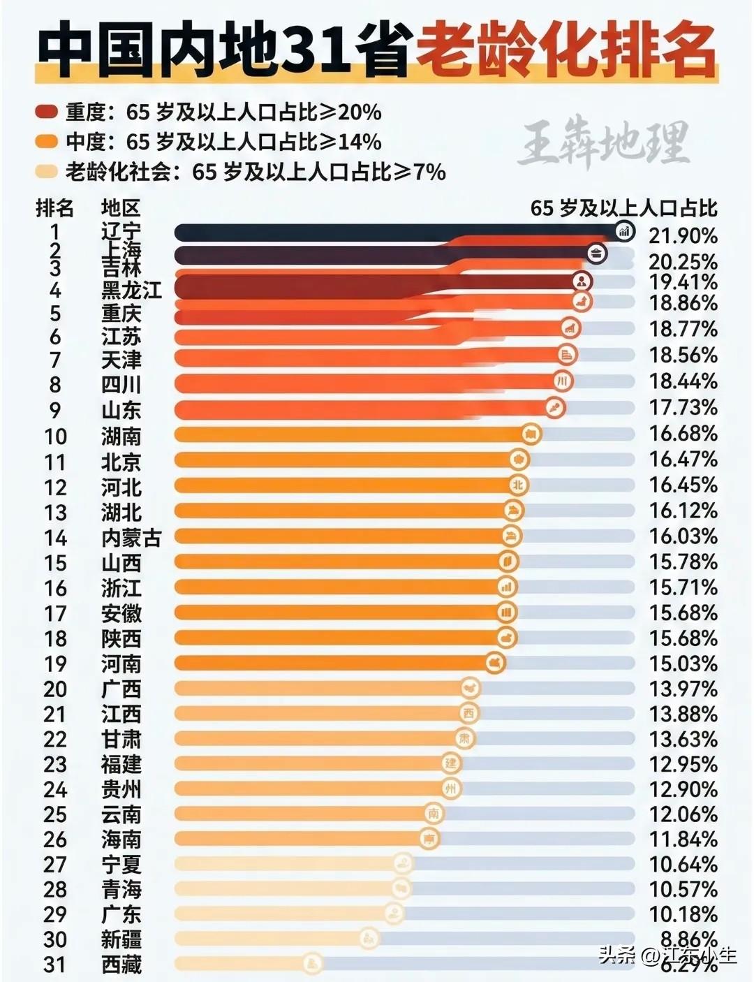 中国内地31省老龄化排名。
