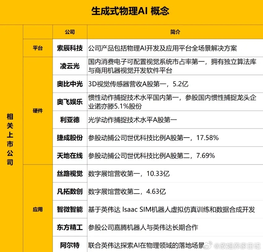 物理 AI 概念再度走强，行业要走超级大周期？（附概念股）今天，物理 AI 这条