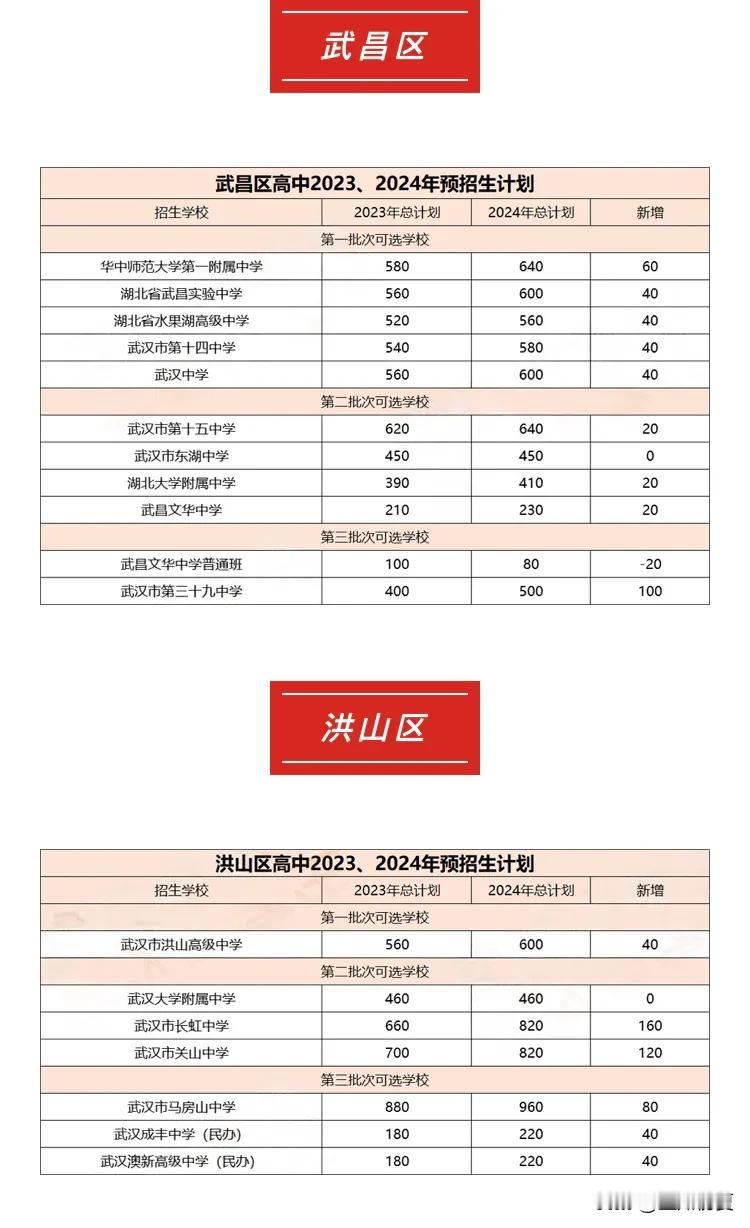 有变！90余所高中扩招，9所高中减招！新增7193学位


2024年武汉市普通