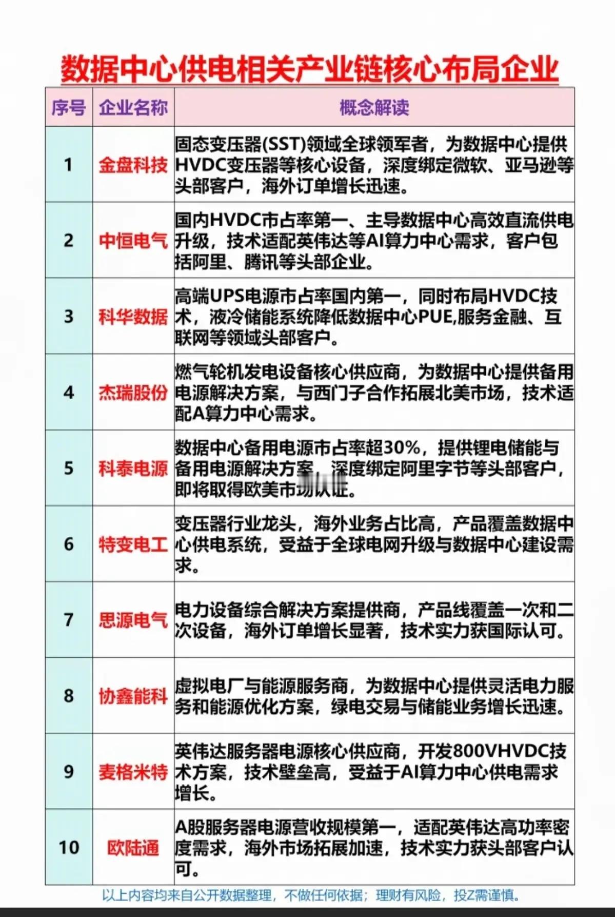 数据中心供电：相关产业链核心龙头！1.SST固态变压器2.液冷储能系统3.数据中