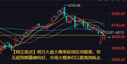 【6月10日收评：明日大盘大概率延续区间震荡 若无超预期重磅利好 市场仍以震荡消