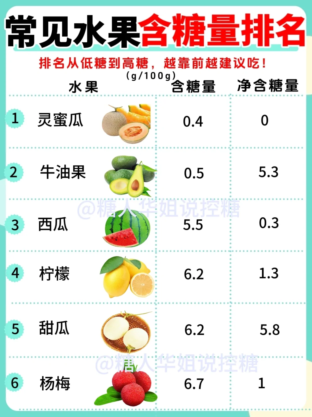 🔥全🔎网蕞全控糖水果含糖量排名‼️