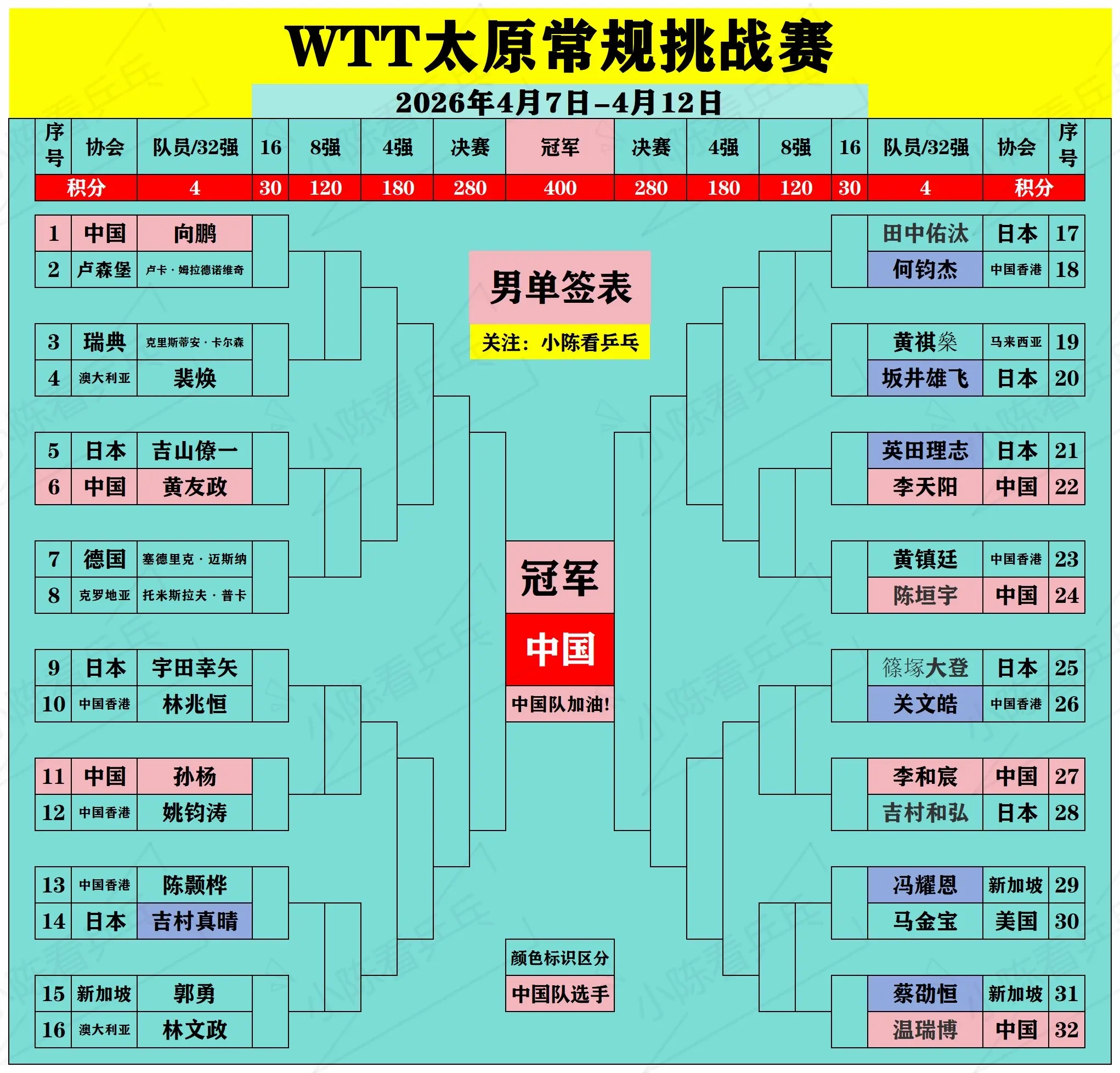 WTT常规挑战赛太原站正赛签位图。WTT常规挑战赛太原站正赛签位图，4...