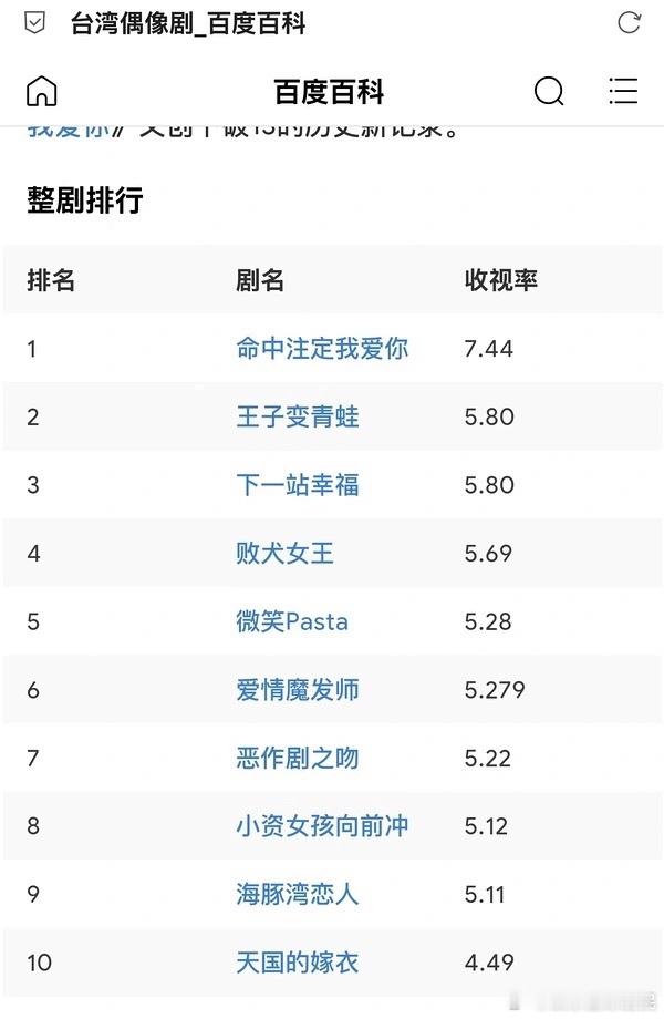王心凌这么厉害，难怪杨丞琳、张韶涵的回忆杀不起作用。 杨丞琳前20占了三个，人家